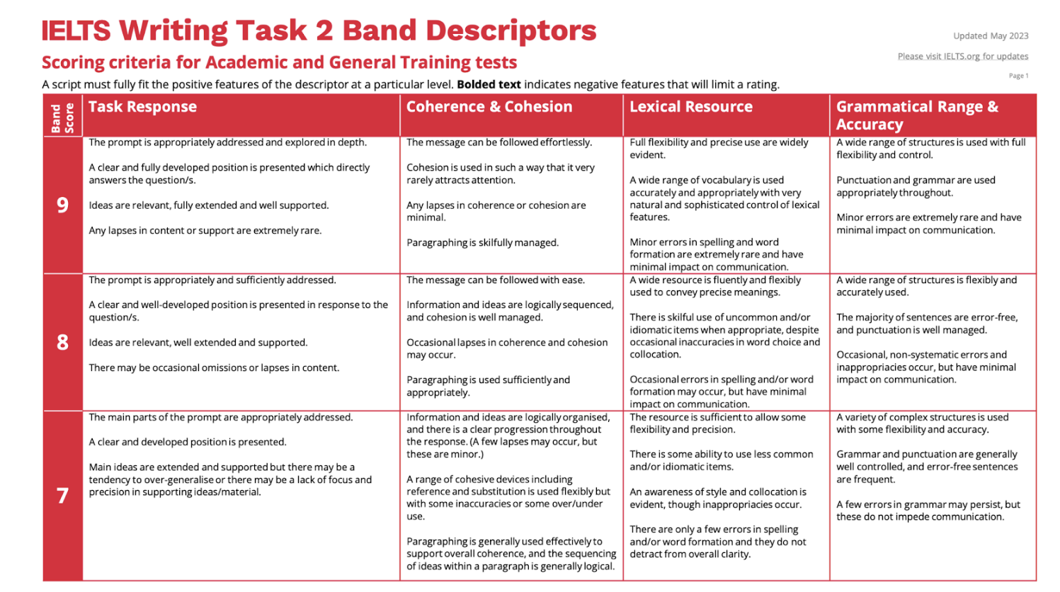IELTS Writing Band Descriptors